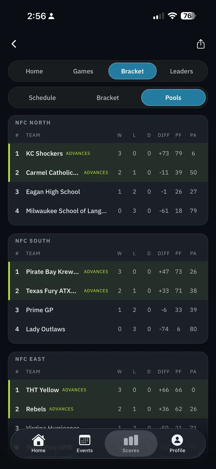 Tournament pools showing which teams advance